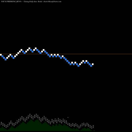 Free Renko charts Supreme Infra. Ltd SUPREMEINF_BZ share NSE Stock Exchange 