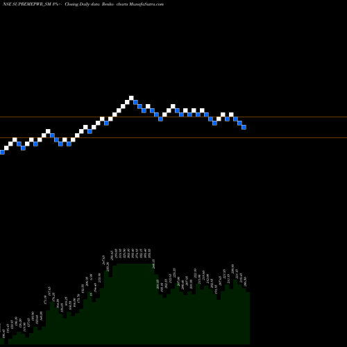 Free Renko charts Supreme Power Equipment L SUPREMEPWR_SM share NSE Stock Exchange 