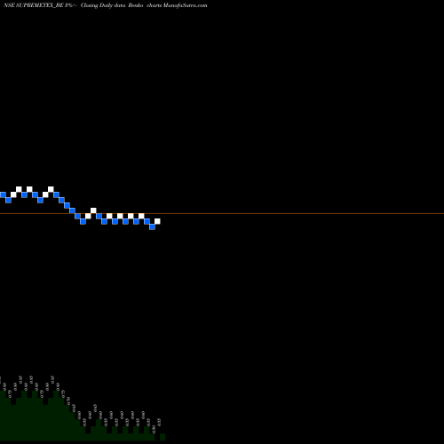 Free Renko charts Supreme Tex Mart Limited SUPREMETEX_BE share NSE Stock Exchange 