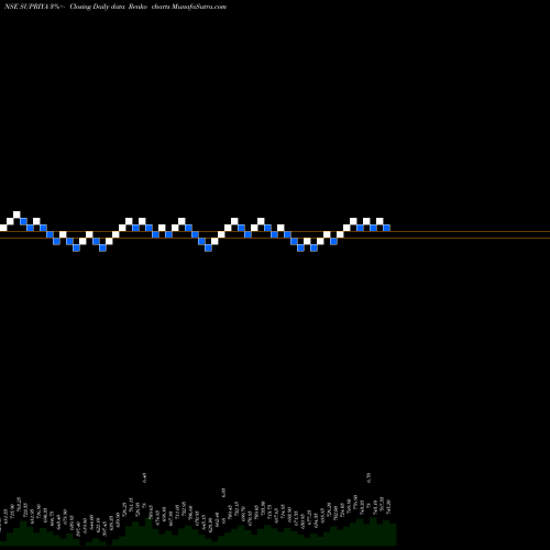 Free Renko charts Supriya Lifescience Ltd SUPRIYA share NSE Stock Exchange 