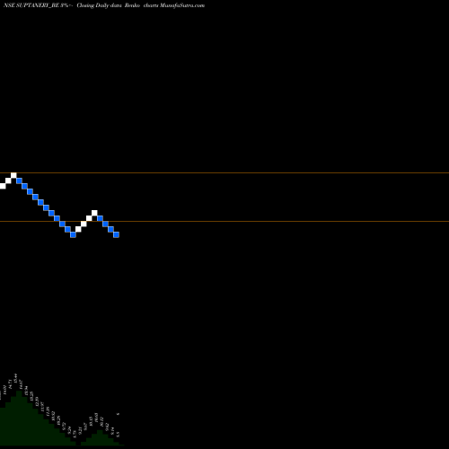 Free Renko charts Super Tannery Ltd. SUPTANERY_BE share NSE Stock Exchange 