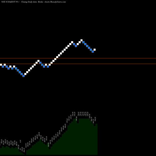 Free Renko charts Suraj Estate Developers L SURAJEST share NSE Stock Exchange 