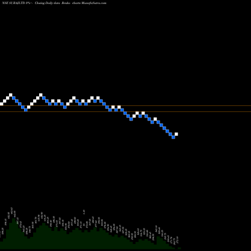 Free Renko charts Suraj Limited SURAJLTD share NSE Stock Exchange 