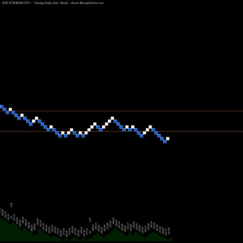 Free Renko charts Suraksha Diagnostic Ltd SURAKSHA share NSE Stock Exchange 