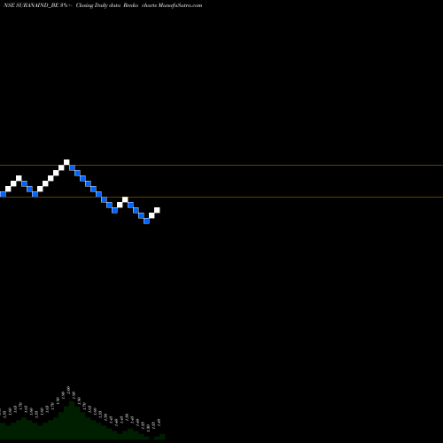 Free Renko charts Surana Industries Ltd SURANAIND_BE share NSE Stock Exchange 