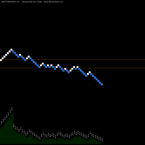 Free Renko charts SURANA SOLAR LIMITED SURANASOL share NSE Stock Exchange 