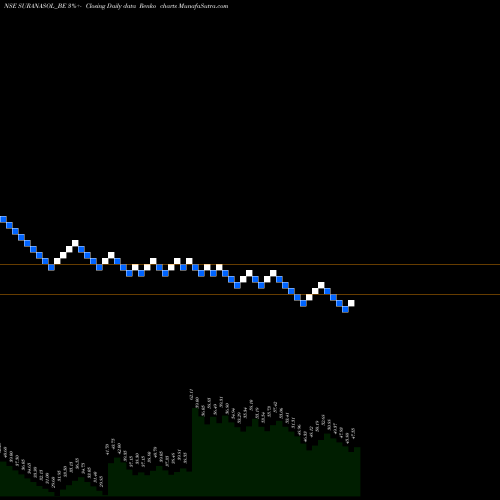 Free Renko charts Surana Solar Limited SURANASOL_BE share NSE Stock Exchange 
