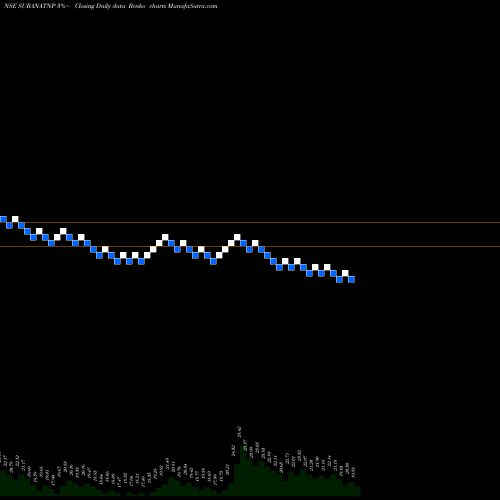 Free Renko charts Surana Telecom And Power Limited SURANATNP share NSE Stock Exchange 