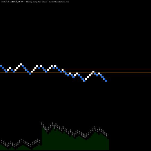 Free Renko charts Surana Telecom And Pow Lt SURANATNP_BE share NSE Stock Exchange 