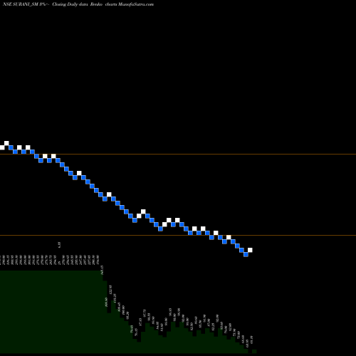 Free Renko charts Surani Steel Tubes Ltd. SURANI_SM share NSE Stock Exchange 