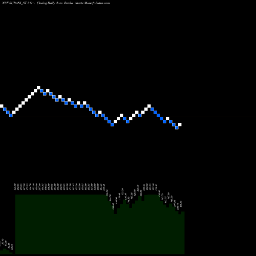 Free Renko charts Surani Steel Tubes Ltd. SURANI_ST share NSE Stock Exchange 