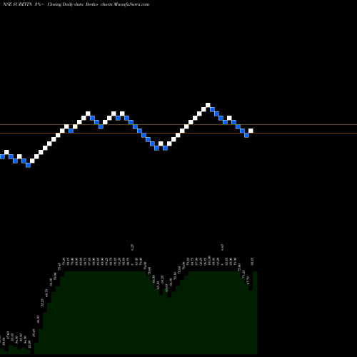 Free Renko charts Surevin Bpo Services Ltd SUREVIN share NSE Stock Exchange 