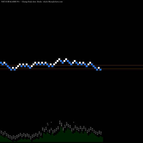 Free Renko charts Suryalakshmi Cotton Mills Limited SURYALAXMI share NSE Stock Exchange 