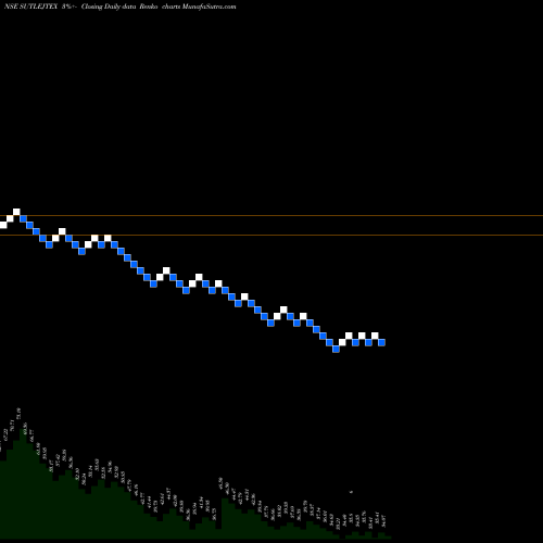 Free Renko charts Sutlej Textiles And Industries Limited SUTLEJTEX share NSE Stock Exchange 