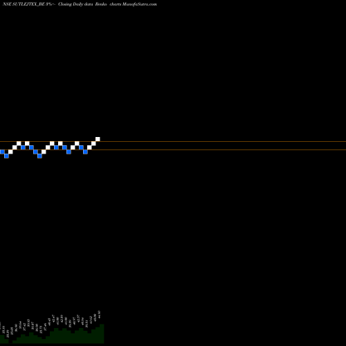 Free Renko charts Sutlej Text & Indus Ltd SUTLEJTEX_BE share NSE Stock Exchange 