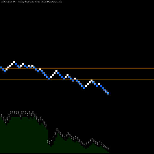 Free Renko charts Suumaya Lifestyle Limited SUULD share NSE Stock Exchange 