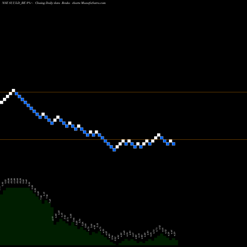 Free Renko charts Suumaya Industries Ltd SUULD_BE share NSE Stock Exchange 