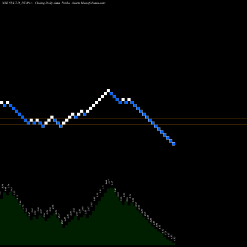 Free Renko charts Suumaya Industries Ltd SUULD_BZ share NSE Stock Exchange 