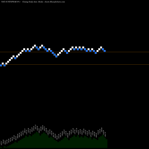 Free Renko charts Suven Pharmaceuticals Ltd SUVENPHAR share NSE Stock Exchange 