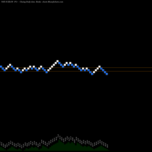 Free Renko charts Suzlon Energy Limited SUZLON share NSE Stock Exchange 