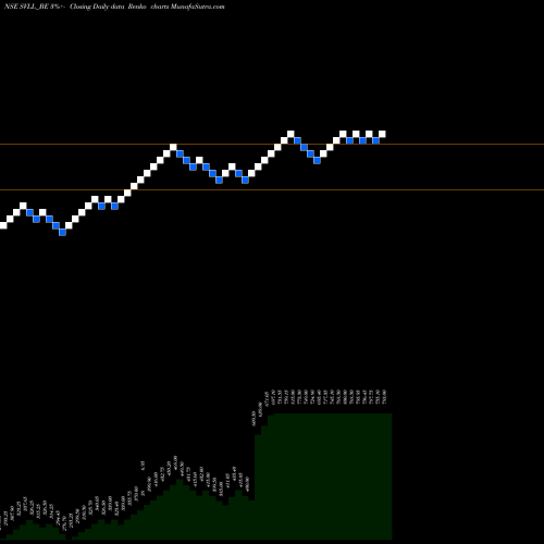 Free Renko charts Shree Vasu Logistics Ltd SVLL_BE share NSE Stock Exchange 
