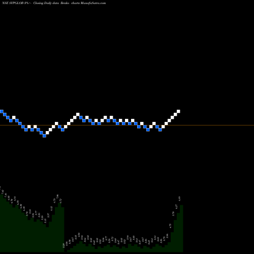 Free Renko charts Svp Global Ventures Ltd SVPGLOB share NSE Stock Exchange 