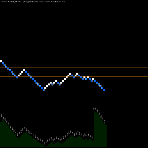 Free Renko charts Svp Global Textiles Ltd SVPGLOB_BE share NSE Stock Exchange 