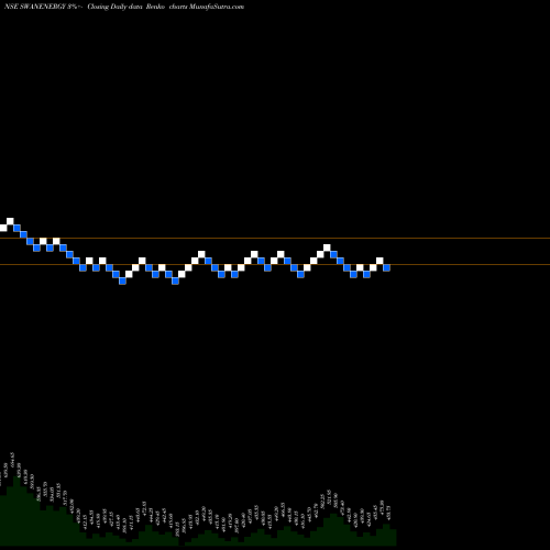 Free Renko charts Swan Energy Limited SWANENERGY share NSE Stock Exchange 