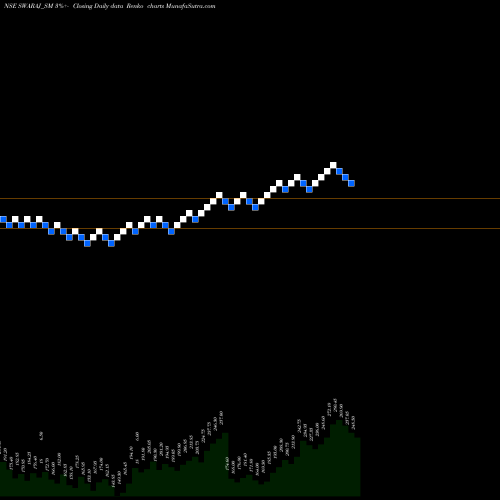 Free Renko charts Swaraj Suiting Limited SWARAJ_SM share NSE Stock Exchange 