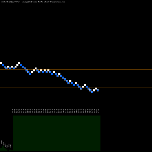 Free Renko charts Swaraj Suiting Limited SWARAJ_ST share NSE Stock Exchange 