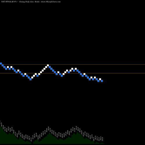 Free Renko charts Sterling & Wilson So Ltd SWSOLAR share NSE Stock Exchange 