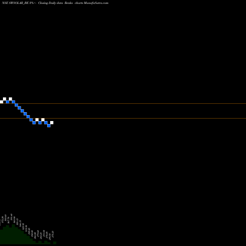 Free Renko charts Strlng & Wil Ren Ene Ltd SWSOLAR_BE share NSE Stock Exchange 
