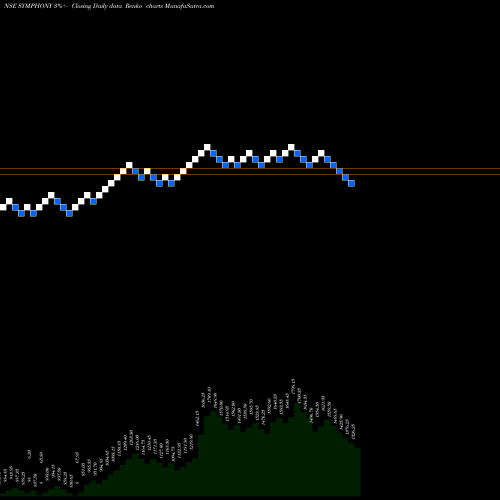 Free Renko charts Symphony Limited SYMPHONY share NSE Stock Exchange 