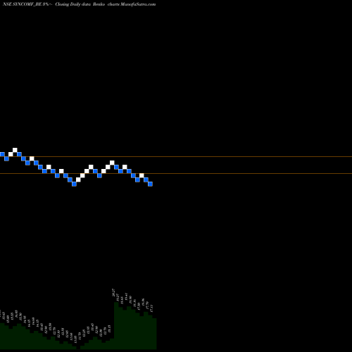 Free Renko charts Syncom Formu (i) Ltd SYNCOMF_BE share NSE Stock Exchange 