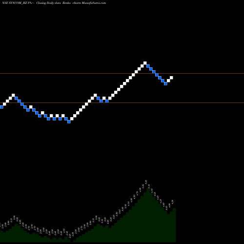 Free Renko charts Syncom Healthcare Ltd SYNCOM_BZ share NSE Stock Exchange 