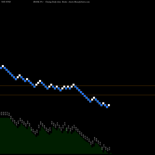 Free Renko charts Syndicate Bank SYNDIBANK share NSE Stock Exchange 