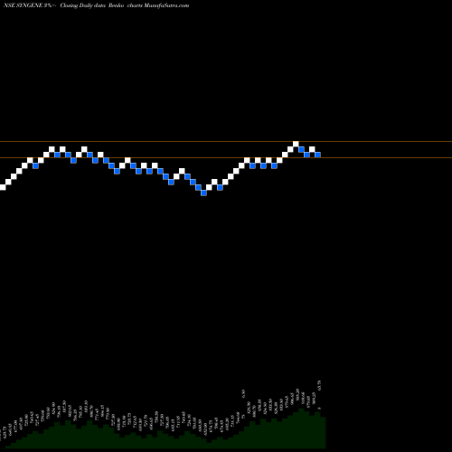 Free Renko charts SYNGENE INTERNATIO INR10 SYNGENE share NSE Stock Exchange 