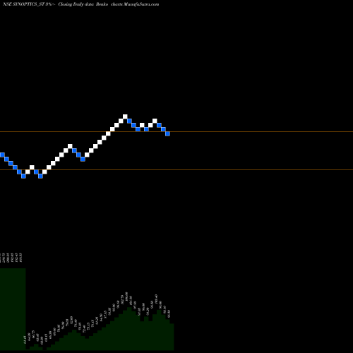 Free Renko charts Synoptics Technologies L SYNOPTICS_ST share NSE Stock Exchange 
