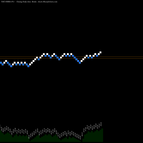 Free Renko charts Syrma Sgs Technology Ltd SYRMA share NSE Stock Exchange 