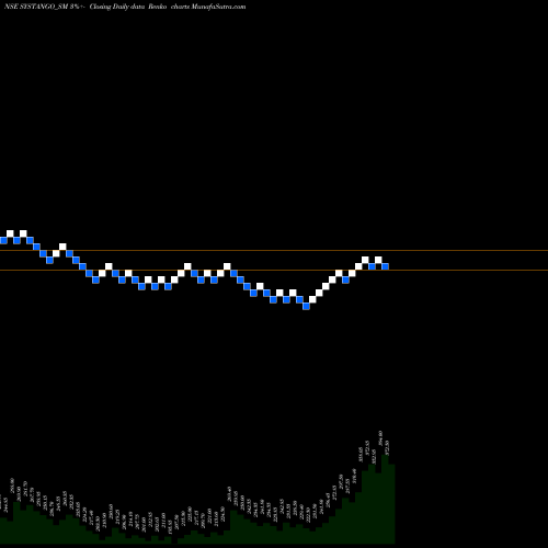 Free Renko charts Systango Technologies Ltd SYSTANGO_SM share NSE Stock Exchange 