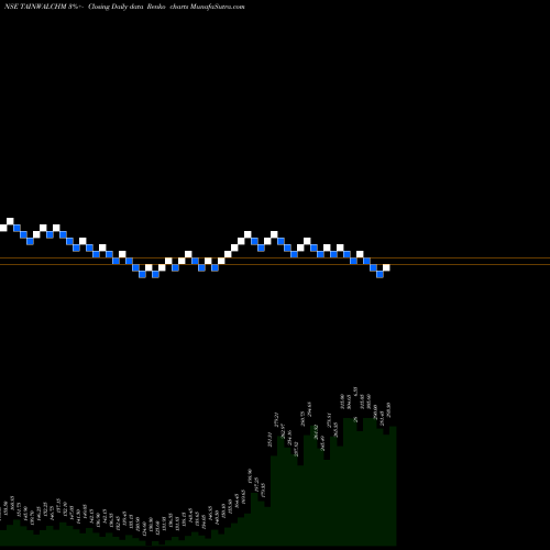 Free Renko charts Tainwala Chemical And Plastic (I) Limited TAINWALCHM share NSE Stock Exchange 