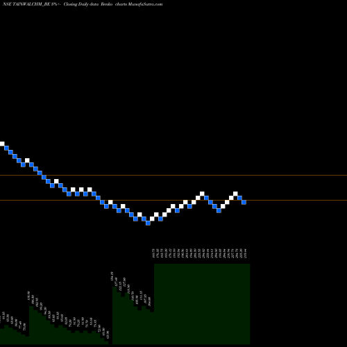 Free Renko charts Tainwala Chemical And Pla TAINWALCHM_BE share NSE Stock Exchange 