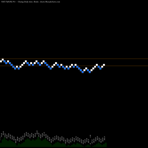 Free Renko charts Taj GVK Hotels & Resorts Limited TAJGVK share NSE Stock Exchange 