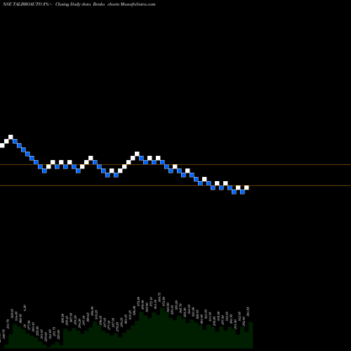 Free Renko charts Talbros Automotive Components Limited TALBROAUTO share NSE Stock Exchange 