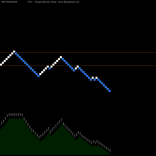 Free Renko charts Talwalkars Better Value Fitness Limited TALWALKARS share NSE Stock Exchange 