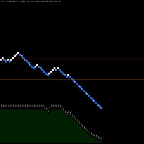 Free Renko charts Talwalkar Lifestyles Ltd TALWGYM share NSE Stock Exchange 