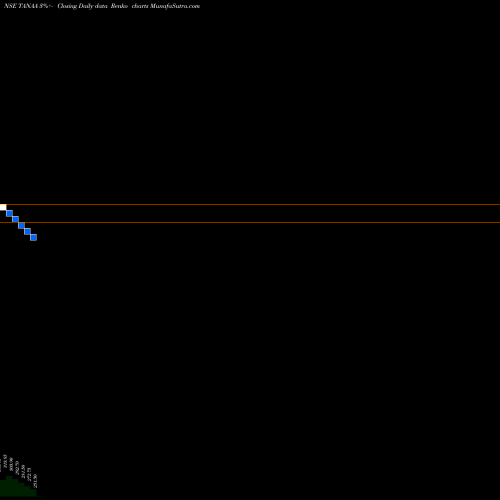 Free Renko charts Taneja Aerospace & Avia L TANAA share NSE Stock Exchange 