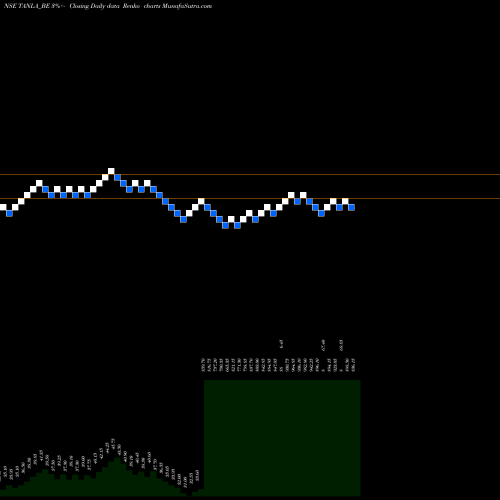 Free Renko charts Tanla Solutions Limited TANLA_BE share NSE Stock Exchange 