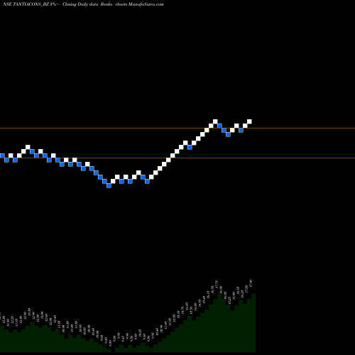 Free Renko charts Tantia Const Ltd TANTIACONS_BZ share NSE Stock Exchange 