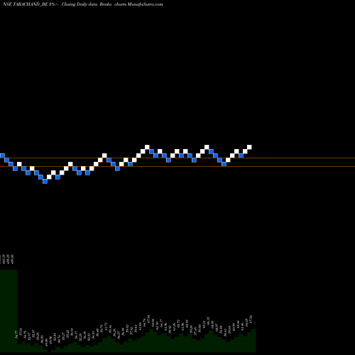 Free Renko charts Tara Chand Infra Soln Ltd TARACHAND_BE share NSE Stock Exchange 